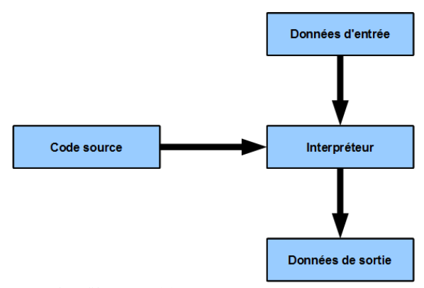 schéma de l'exécution d'un programme en langage interprété